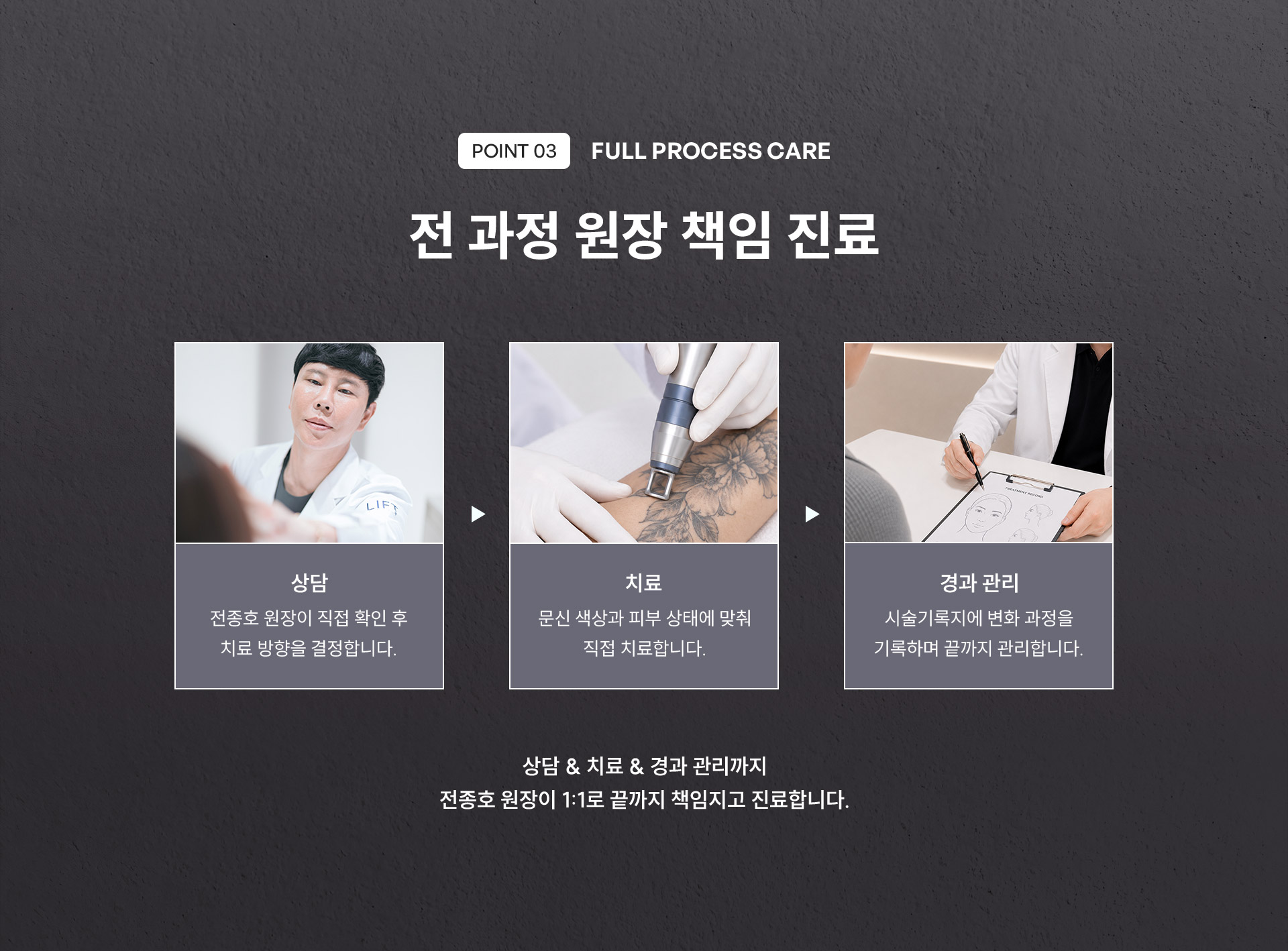 
	6.	(POINT 3)진료 및 시술 과정은 어떻게 되나요?
	전 과정 원장 책임 진료
	상담 & 치료 & 경과 관리까지 전종호 원장이 직접 진행합니다.
	1)	상담: 전종호 원장이 직접 확인 후 치료 방향을 결정합니다.
	2)	치료: 문신 색상과 피부 상태에 맞춰 직접 치료합니다.
	3)	경과 관리: 시술기록지에 변화 과정을 기록하며 끝까지 관리합니다.
	