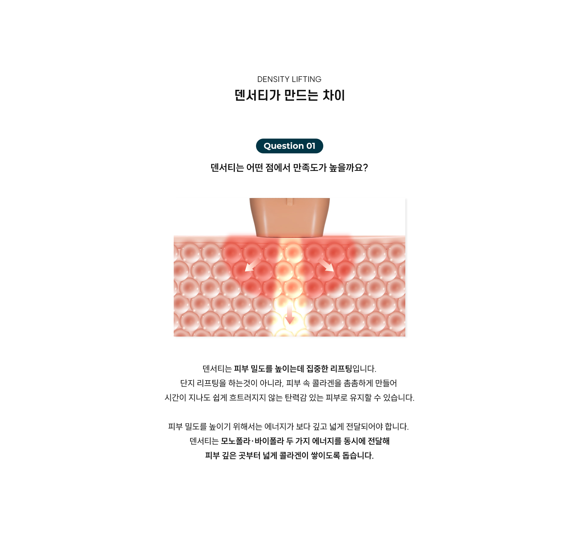 
	덴서티가 만드는 차이
	덴서티는 어떤 점에서 만족도가 높을까요?
	덴서티는 피부 밀도를 높이는데 집중한 리프팅입니다.
	단지 리프팅을 하는것이 아니라, 피부 속 콜라겐을 촘촘하게 만들어 시간이 지나도 쉽게 흐트러지지 않는 탄력감 있는 피부로 유지할 수 있습니다.
	피부 밀도를 높이기 위해서는 에너지가 보다 깊고 넓게 전달되어야 합니다. 
	덴서티는 모노폴라·바이폴라 두 가지 에너지를 동시에 전달해 피부 깊은 곳부터 넓게 콜라겐이 쌓이도록 돕습니다.
	