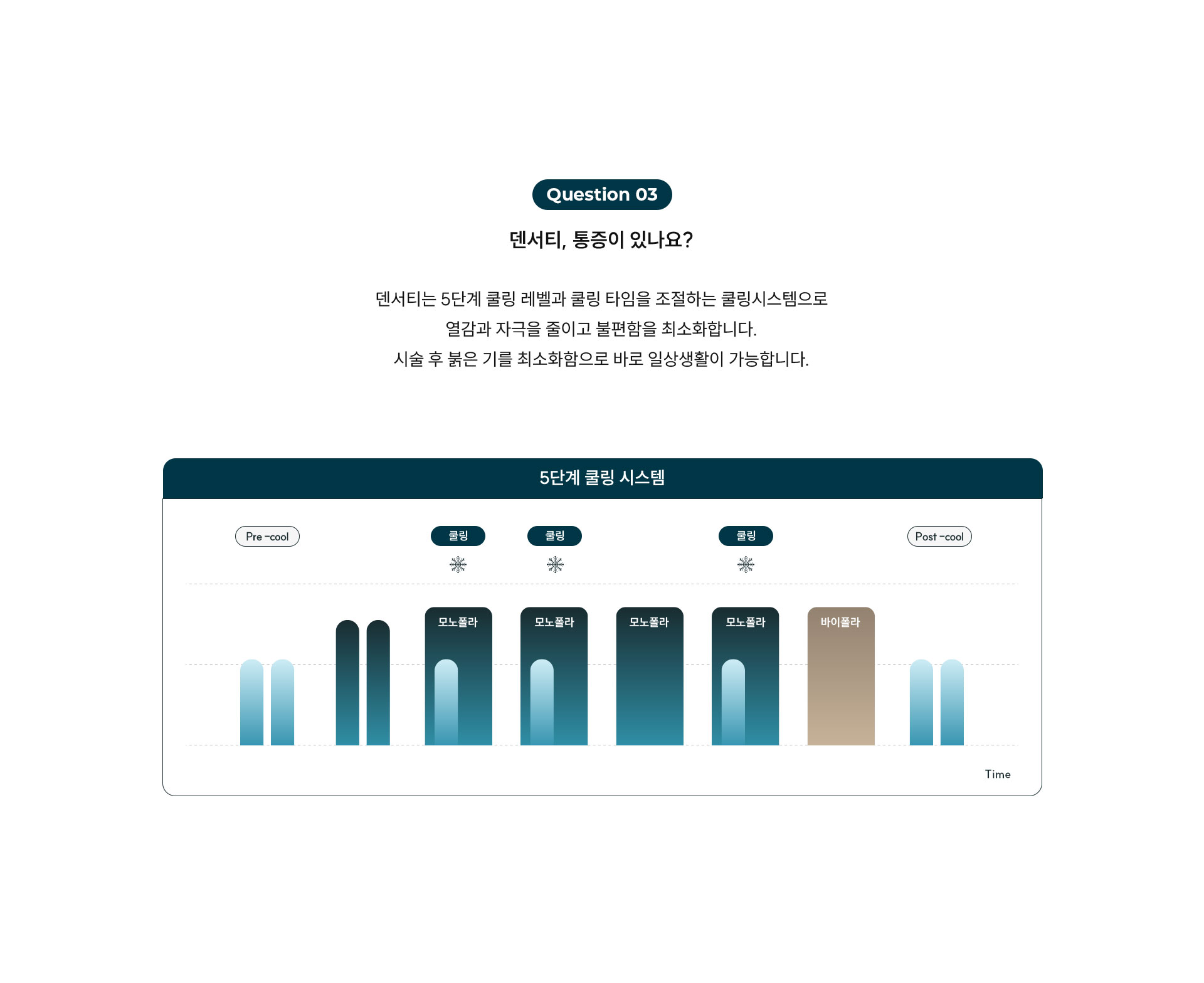 
	덴서티, 통증이 있나요?
	덴서티는 5단계 쿨링 레벨과 쿨링 타임을 조절하는 쿨링 시스템으로 열감과 자극을 줄이고 불편함을 최소화합니다.
	시술 후 붉은 기를 최소화함으로 바로 일상생활이 가능합니다.
	