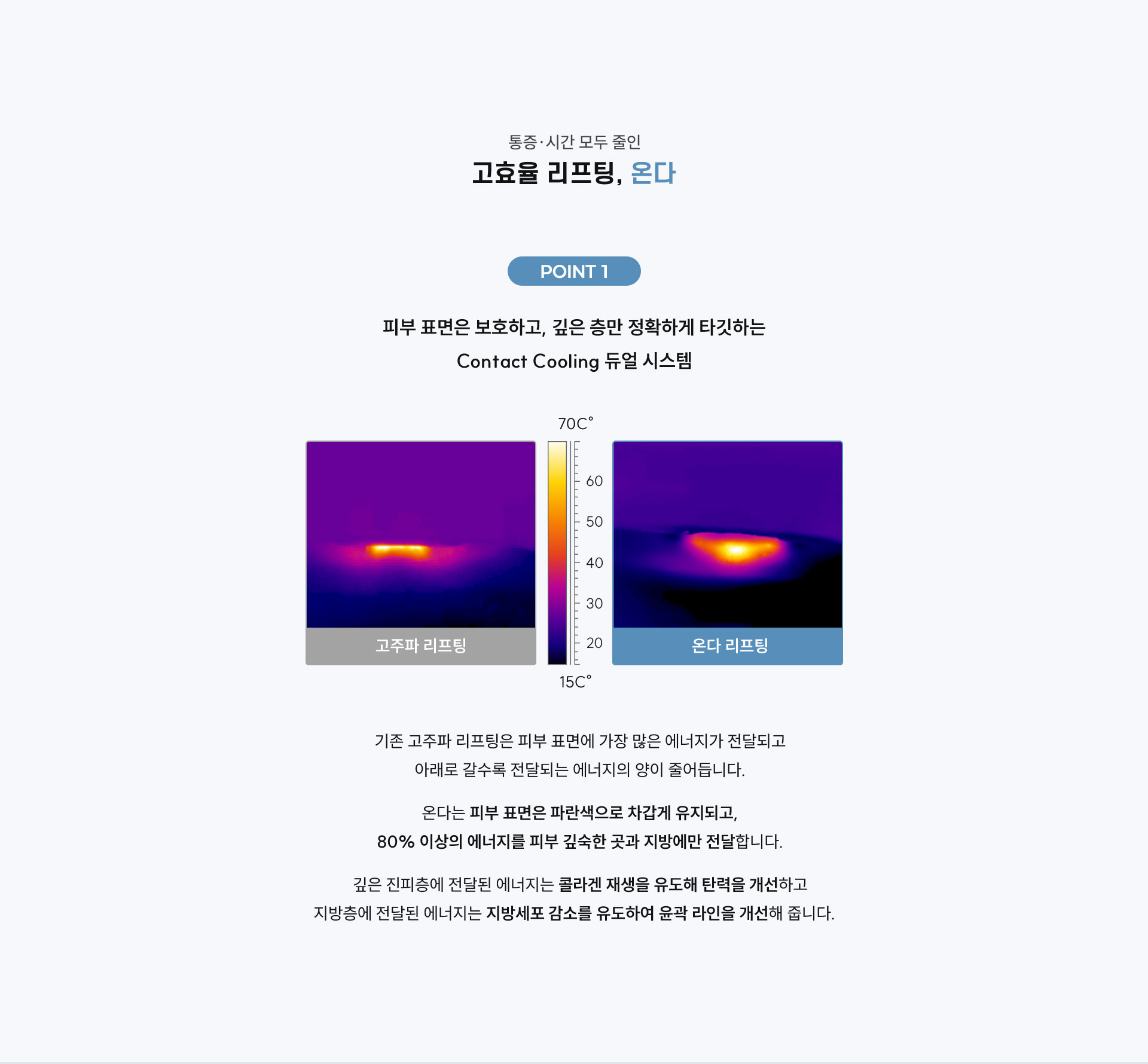 
	온다 리프팅의 특허받은 두 핸드피스의 깊이별 차이는 무엇인가요?
	1) 3mm 얕은 핸드피스
	-좁은 부위 시술 가능
	-콜라겐 생성 유도
	-잔주름 및 탄력 개선
	2) 7mm 깊은 핸드피스
	-넓고 깊게 시술 가능
	-지방 세포 분해
	-윤곽라인 개선
	
