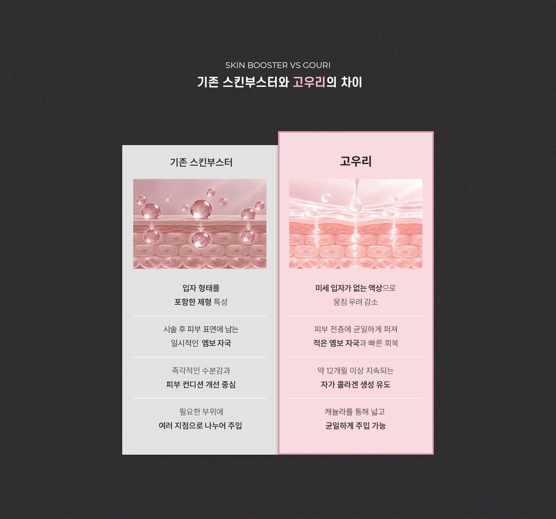
	4.	기존스킨부스터와 고우리의 차이는?
	기존 스킨부스터
	입자 형태를 포함한 제형 특성 시술 후 피부 표면에 남는 일시적인 엠보 자국 즉각적인 수분감과 피부 컨디션 개선 중심 필요한 부위에 여러 지점으로 나누어 주입

	고우리
	미세 입자가 없는 완전 액상으로 뭉침 우려 감소
	피부 전층에 균일하게 퍼져 적은 엠보 자국과 빠른 회복
	약 12개월 이상 지속되는 자가 콜라겐 생성 유도 캐뉼라를 통해 넓고 균일하게 주입 가능
	