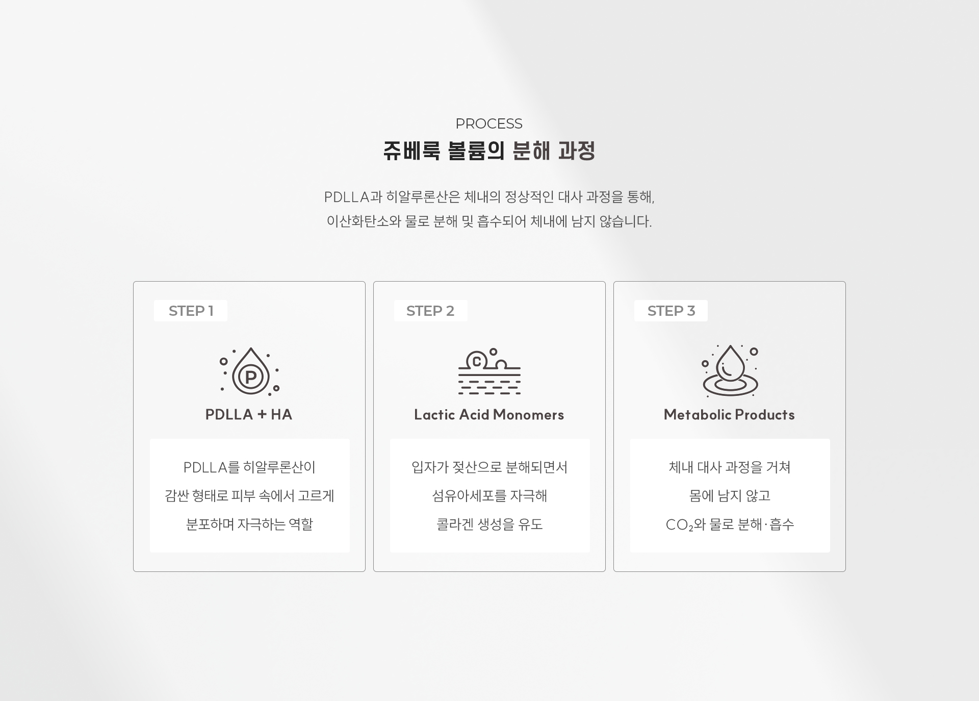 
		3. 쥬베룩 볼륨의 분해 과정은?
		PDLLA과 히알루론산은 체내의 정상적인 대사 과정을 통해, 이산화탄소와 물로 분해 및 흡수되어 체내에 남지 않습니다.  
		①PDLLA + HA
		PDLLA를 히알루론산이 감싼 형태로 피부 속에서 고르게 분포하며 자극하는 역할 
		②Lactic Acid Monomers
		입자가 젖산으로 분해되면서 섬유아세포를 자극해 콜라겐 생성을 유도
		③Metabolic Products
		체내 대사 과정을 거쳐 몸에 남지 않고 CO₂와 물로 분해·흡수
		