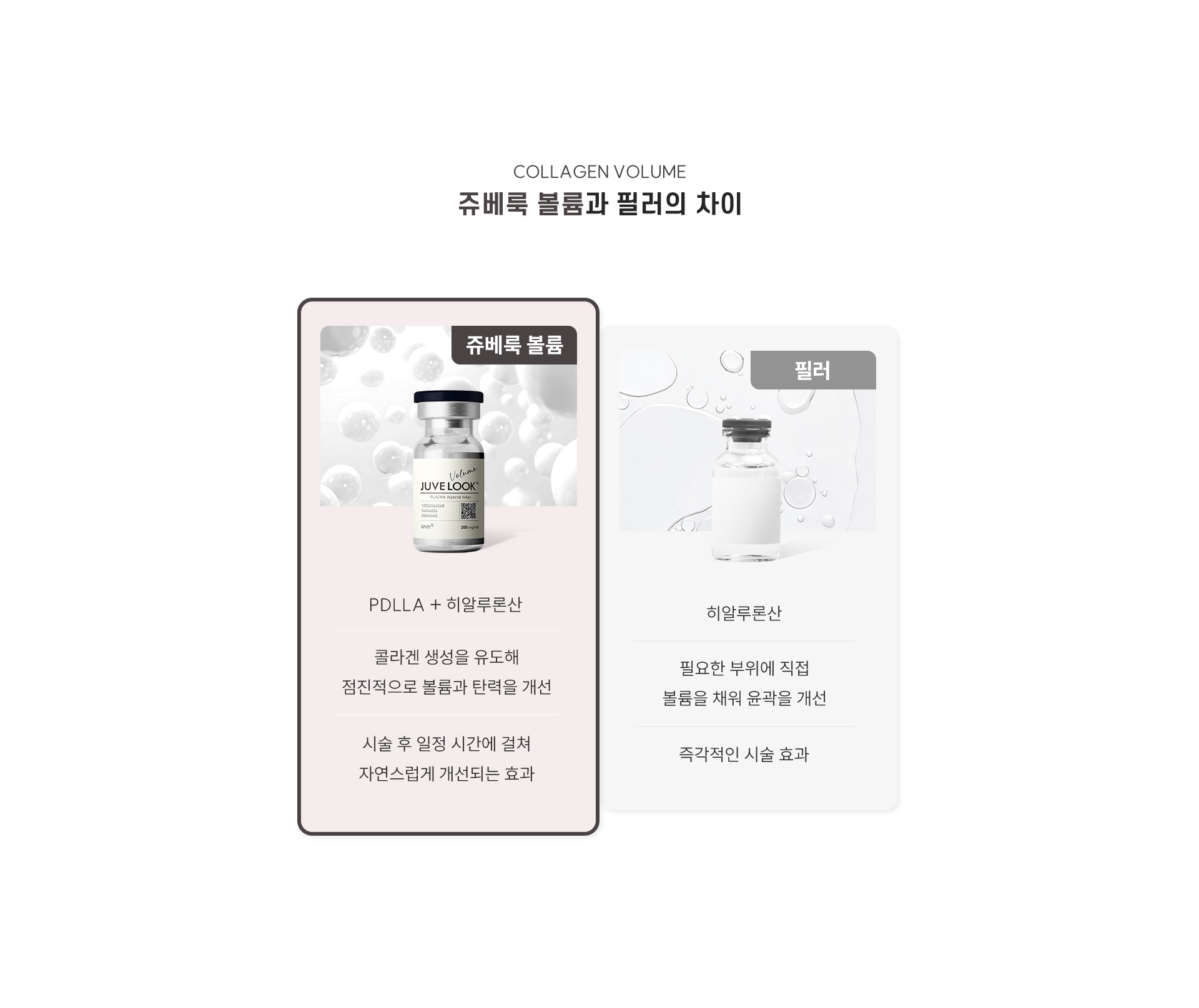 
		6. 쥬베룩 볼륨과 필러의 차이는 무엇인가요?
		1) 필러,
		- 히알루론산
		- 필요한 부위에 직접 볼륨을 채워 윤곽을 개선
		- 즉각적인 시술 효과
		2) 쥬베룩 볼륨
		- PDLLA + 히알루론산
		- 콜라겐 생성을 유도해 점진적으로 볼륨과 탄력을 개선
		- 시술 후 일정 시간에 걸쳐 자연스럽게 개선되는 효과
		