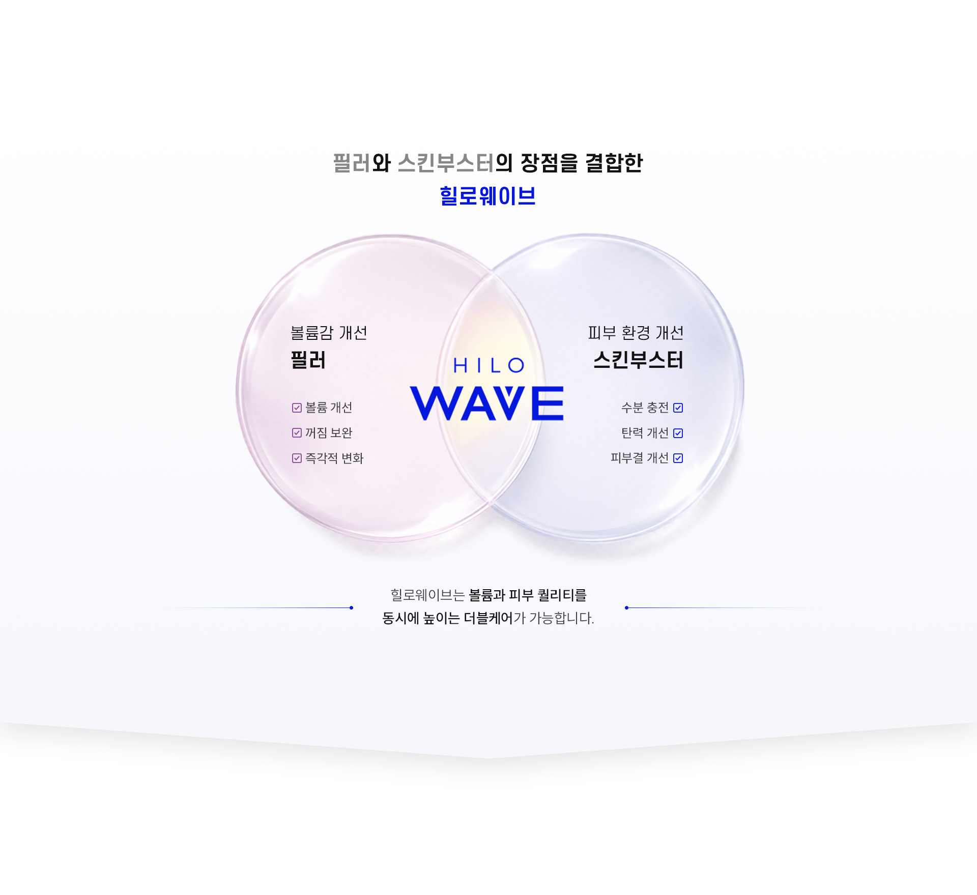 
		2.	필러와 스킨부스터의 장점을 결합한 대구힐로웨이브란?
		1)	볼륨감 개선 필러
		- 볼륨 개선
		- 꺼짐 보완
		- 즉각적 변화
		2) 피부 환경 개선 스킨부스터
		- 수분 충전
		- 탄력 개선
		- 피부결 개선
		대구힐로웨이브는 볼륨과 피부 퀄리티를 동시에 높이는 더블케어가 가능합니다.
		