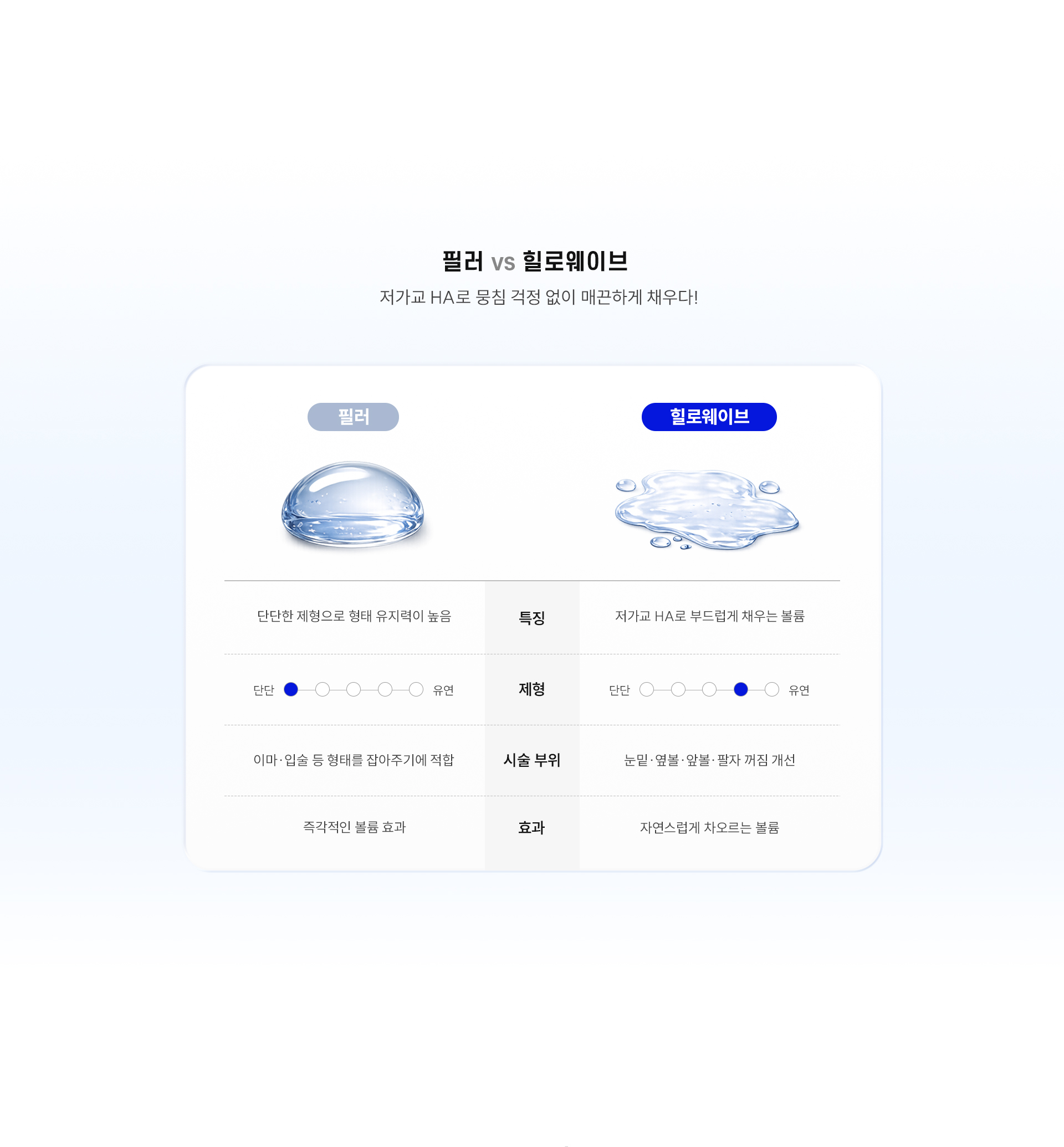 
		5.	대구필러와 대구힐로웨이브의 차이는?
		저가교 HA로 뭉침 걱정 없이 매끈하게 채우다!
		1)	필러
		-	단단한 제형으로 형태 유지력이 높음
		-	이마·입술 등 형태를 잡아주기에 적합
		-	즉각적인 볼륨 효과
		2)	힐로웨이브
		-	저가교 HA로 부드럽게 채우는 볼륨
		-	눈밑·옆볼·앞볼·팔자 꺼짐 개선
		-	자연스럽게 차오르는 볼륨
		
